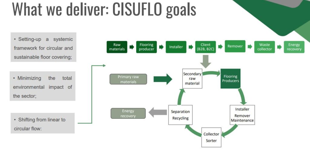 CISUFLO goals to create positive circularity impact for the flooring industry.