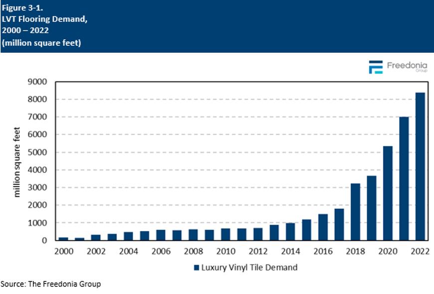 Resilient LVT Flooring Market Demand from 2000 to 2022 by million square feets